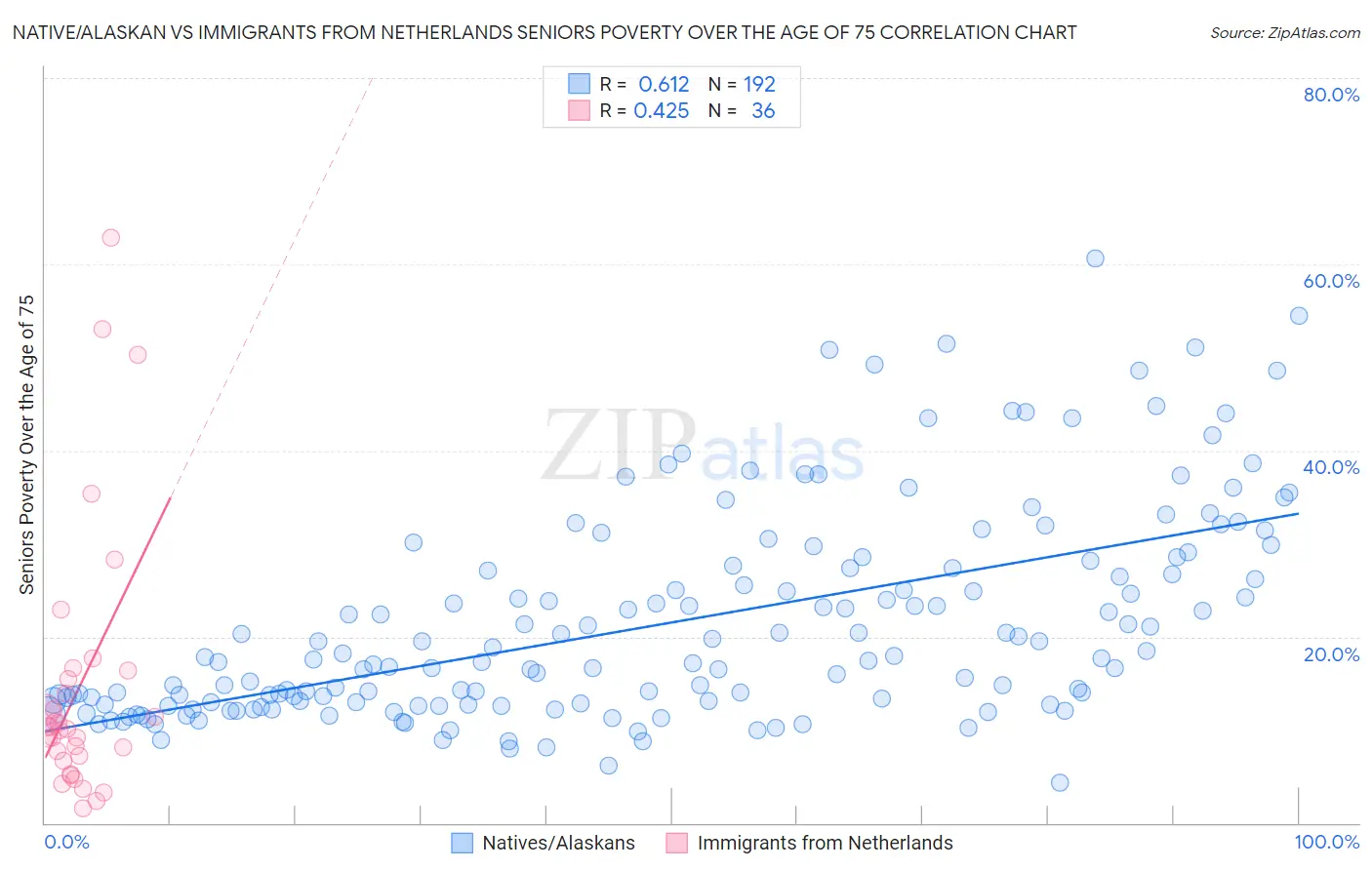 Native/Alaskan vs Immigrants from Netherlands Seniors Poverty Over the Age of 75