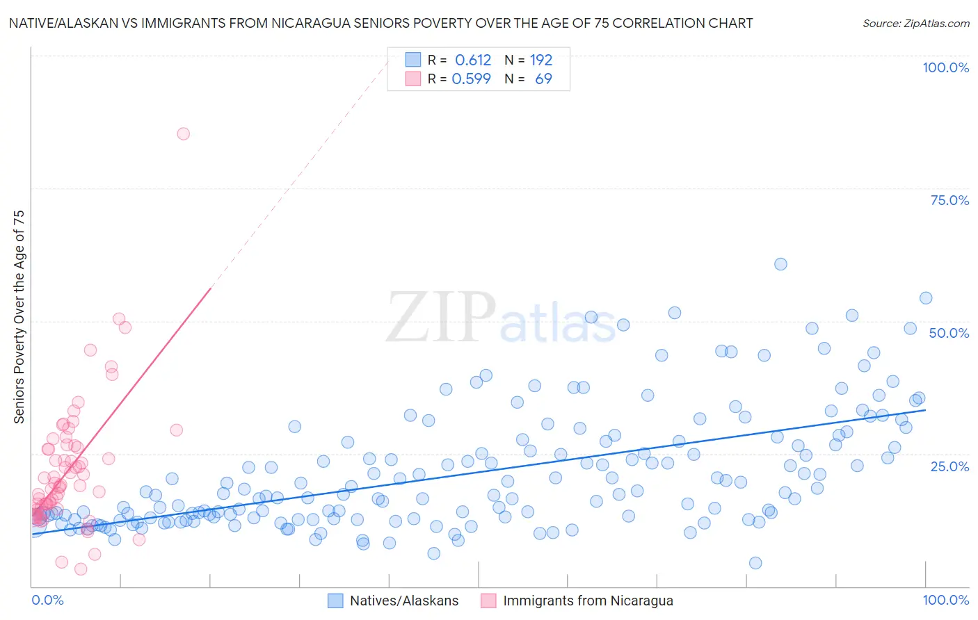 Native/Alaskan vs Immigrants from Nicaragua Seniors Poverty Over the Age of 75