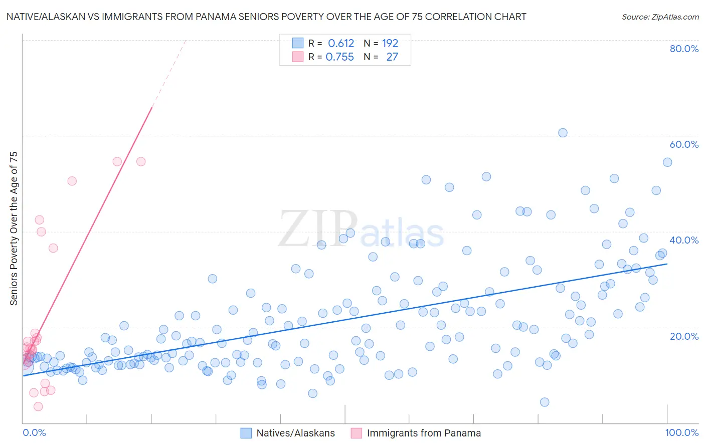 Native/Alaskan vs Immigrants from Panama Seniors Poverty Over the Age of 75
