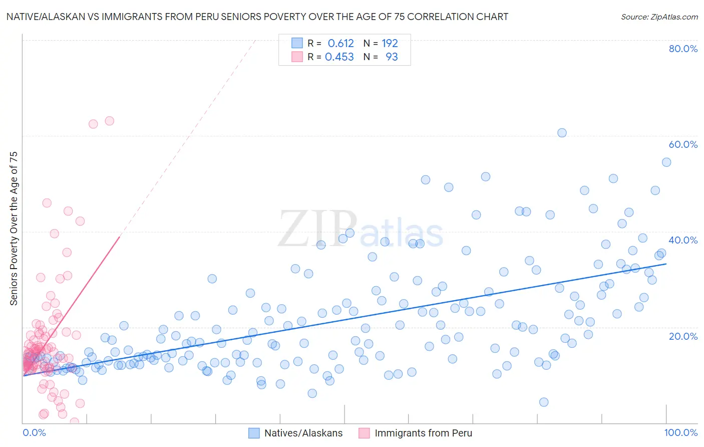 Native/Alaskan vs Immigrants from Peru Seniors Poverty Over the Age of 75