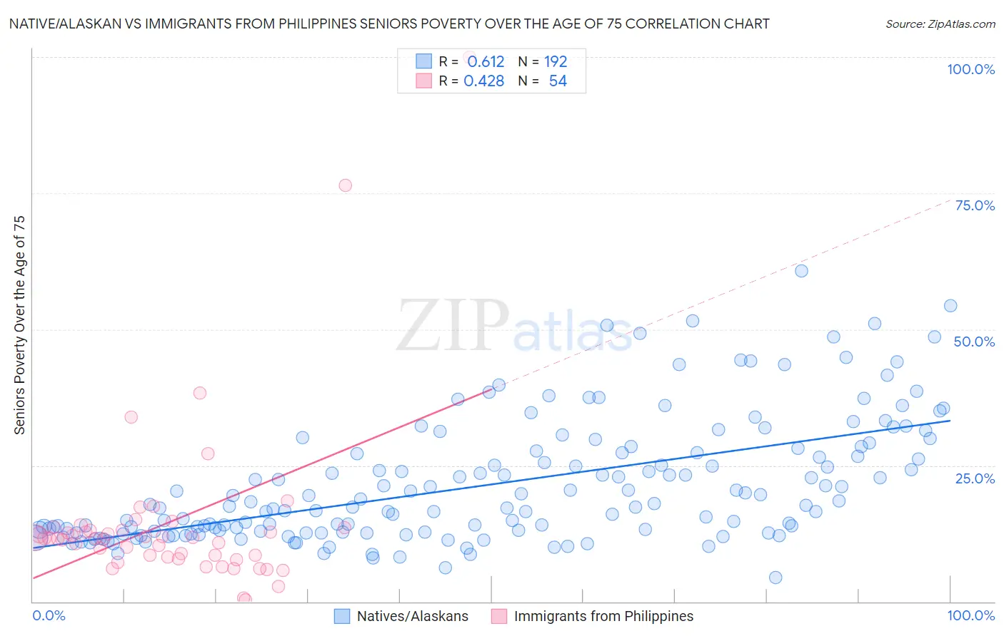 Native/Alaskan vs Immigrants from Philippines Seniors Poverty Over the Age of 75