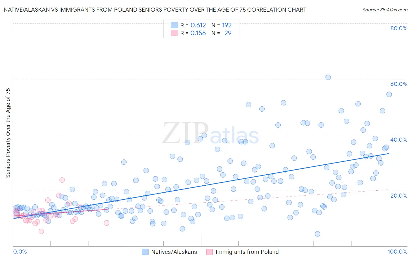 Native/Alaskan vs Immigrants from Poland Seniors Poverty Over the Age of 75