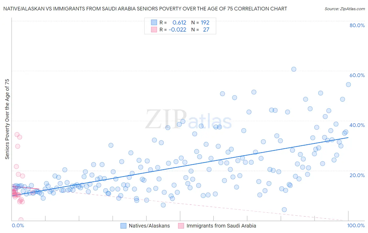 Native/Alaskan vs Immigrants from Saudi Arabia Seniors Poverty Over the Age of 75