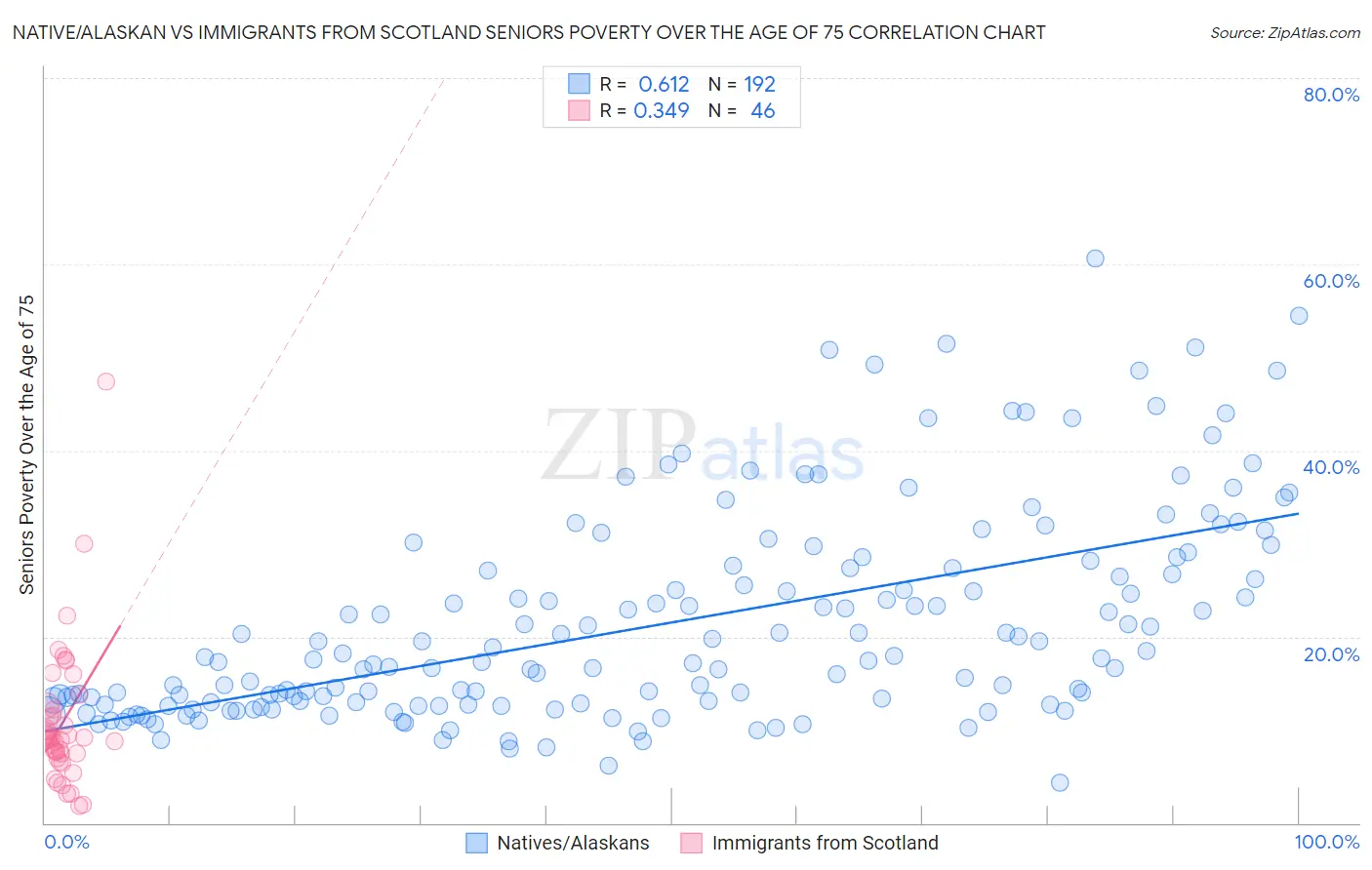 Native/Alaskan vs Immigrants from Scotland Seniors Poverty Over the Age of 75