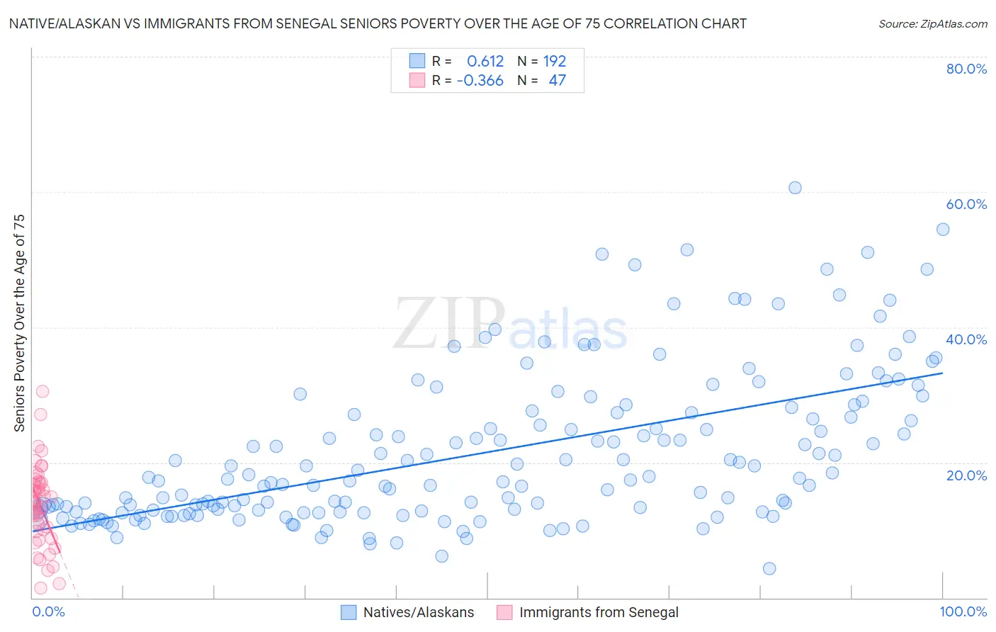 Native/Alaskan vs Immigrants from Senegal Seniors Poverty Over the Age of 75