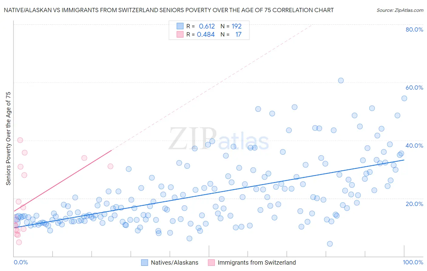Native/Alaskan vs Immigrants from Switzerland Seniors Poverty Over the Age of 75