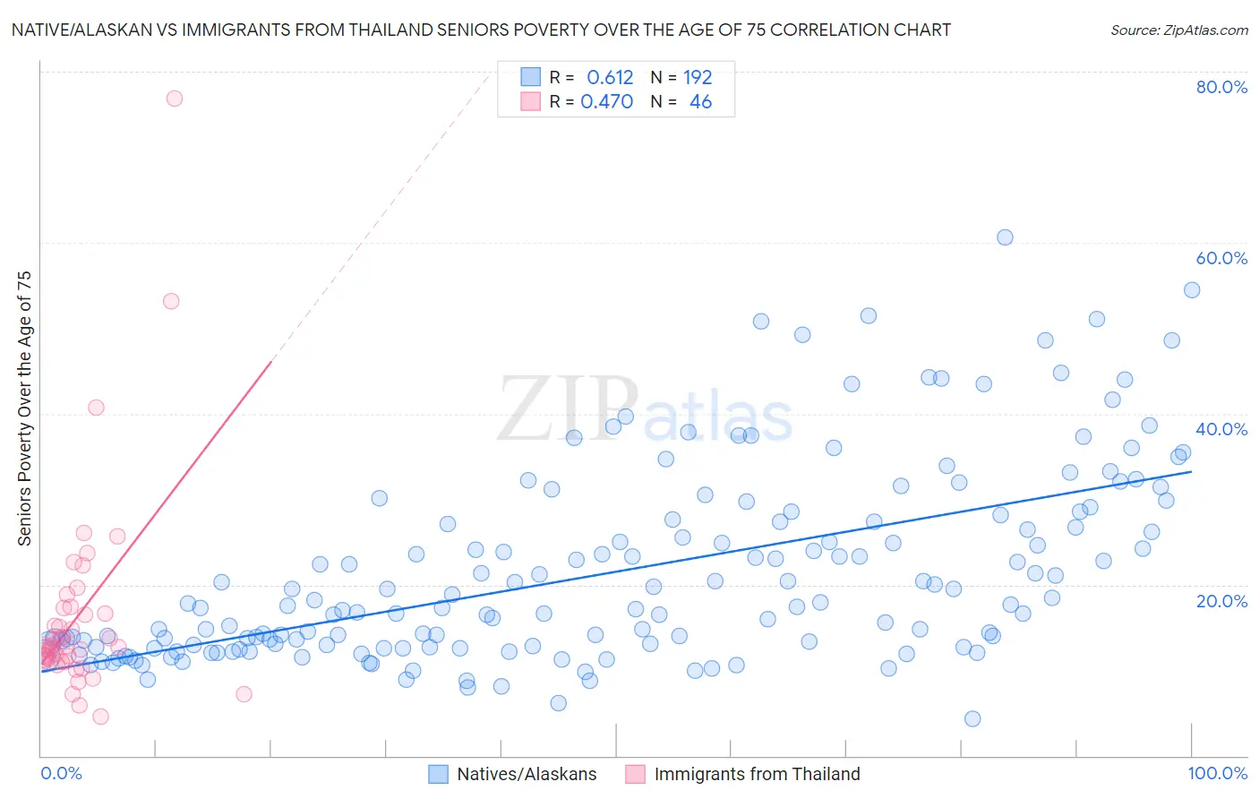 Native/Alaskan vs Immigrants from Thailand Seniors Poverty Over the Age of 75