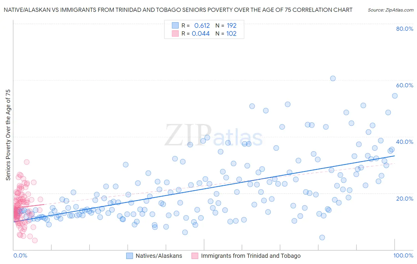 Native/Alaskan vs Immigrants from Trinidad and Tobago Seniors Poverty Over the Age of 75