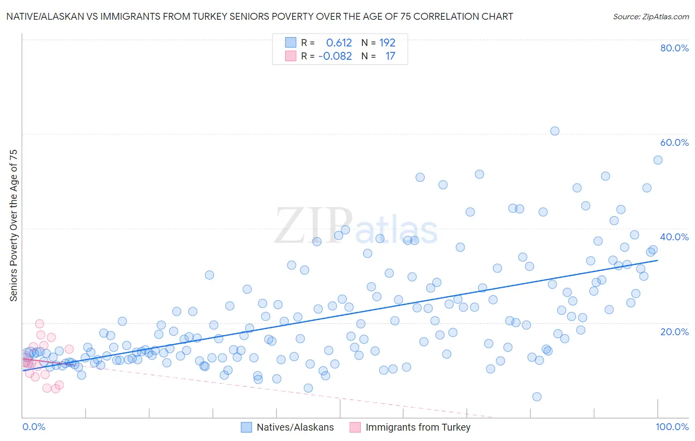 Native/Alaskan vs Immigrants from Turkey Seniors Poverty Over the Age of 75
