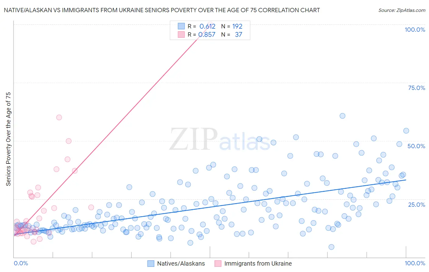 Native/Alaskan vs Immigrants from Ukraine Seniors Poverty Over the Age of 75