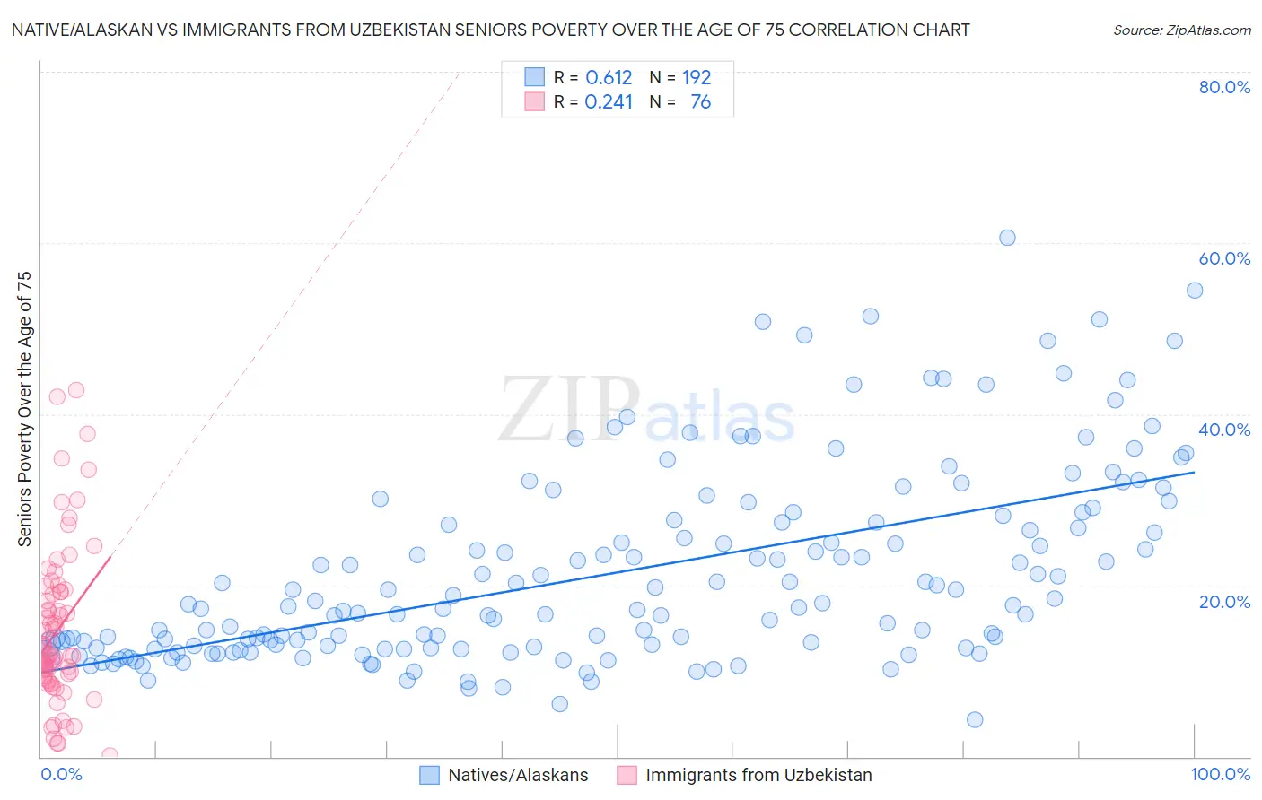 Native/Alaskan vs Immigrants from Uzbekistan Seniors Poverty Over the Age of 75