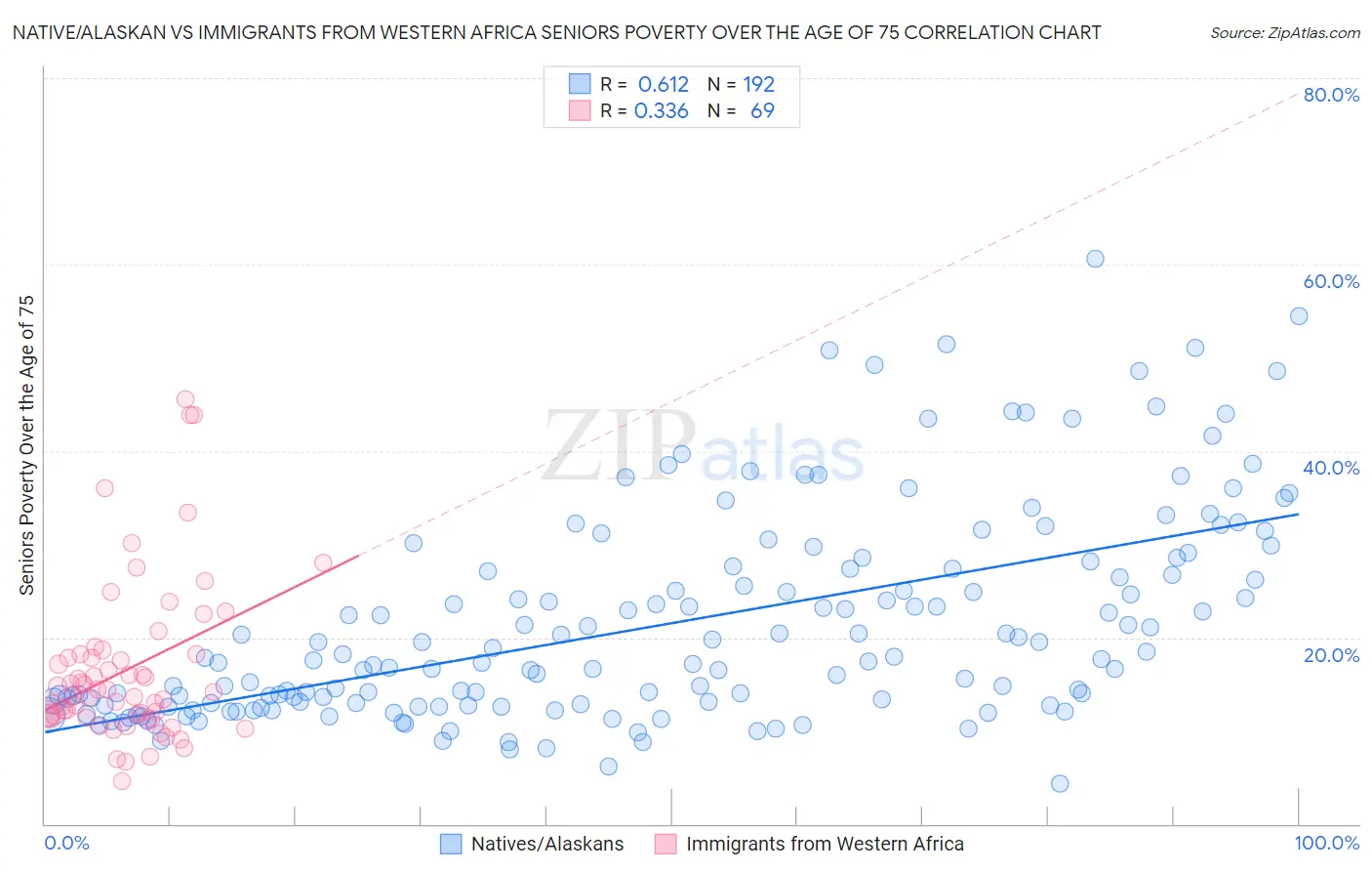 Native/Alaskan vs Immigrants from Western Africa Seniors Poverty Over the Age of 75