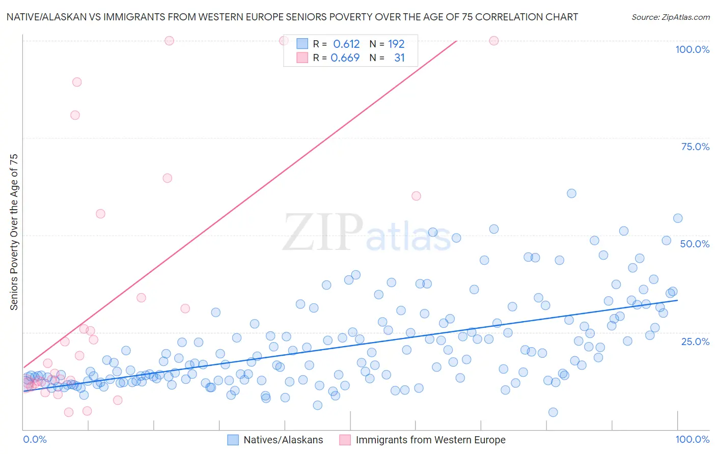 Native/Alaskan vs Immigrants from Western Europe Seniors Poverty Over the Age of 75
