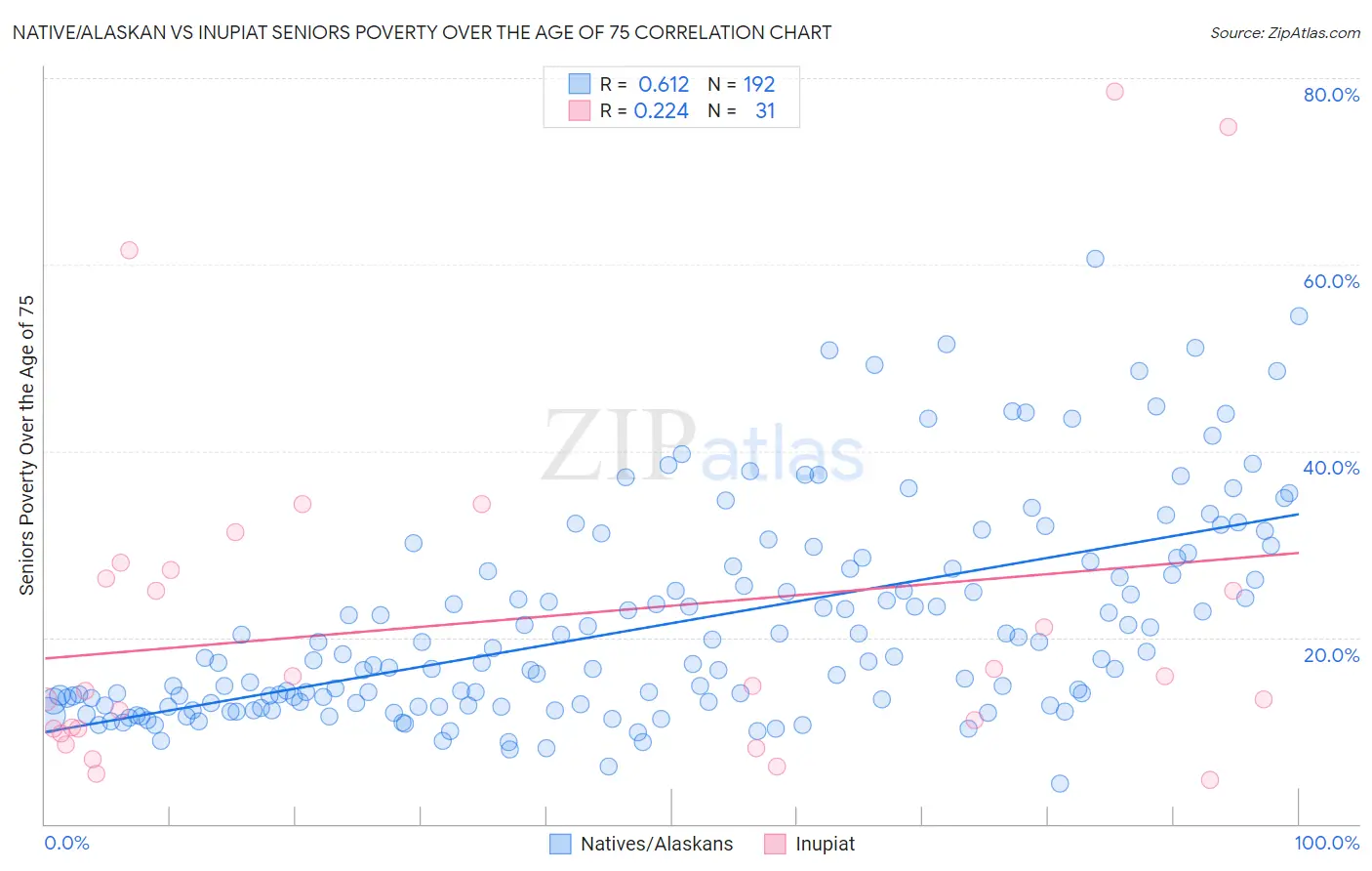 Native/Alaskan vs Inupiat Seniors Poverty Over the Age of 75