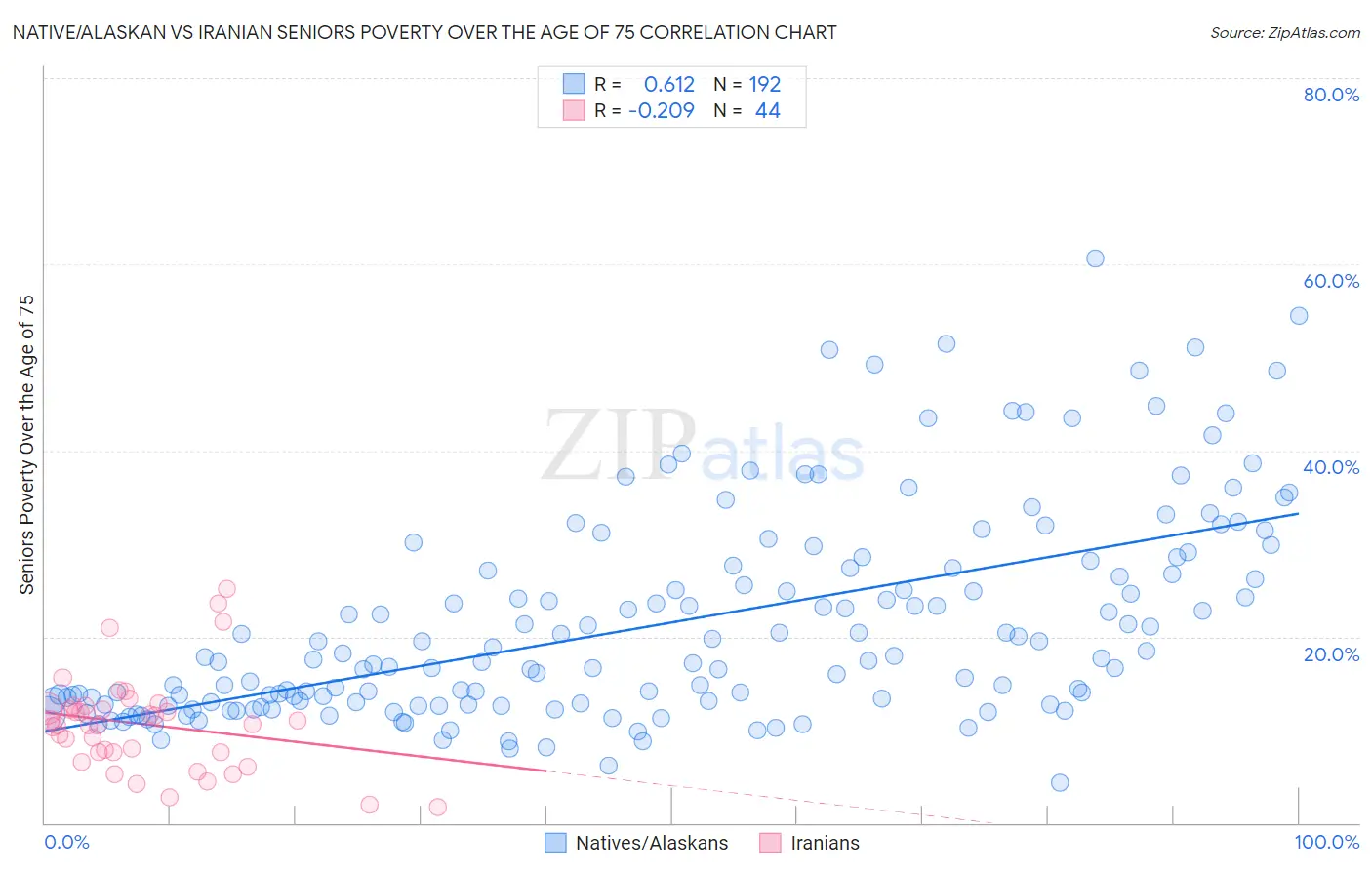 Native/Alaskan vs Iranian Seniors Poverty Over the Age of 75