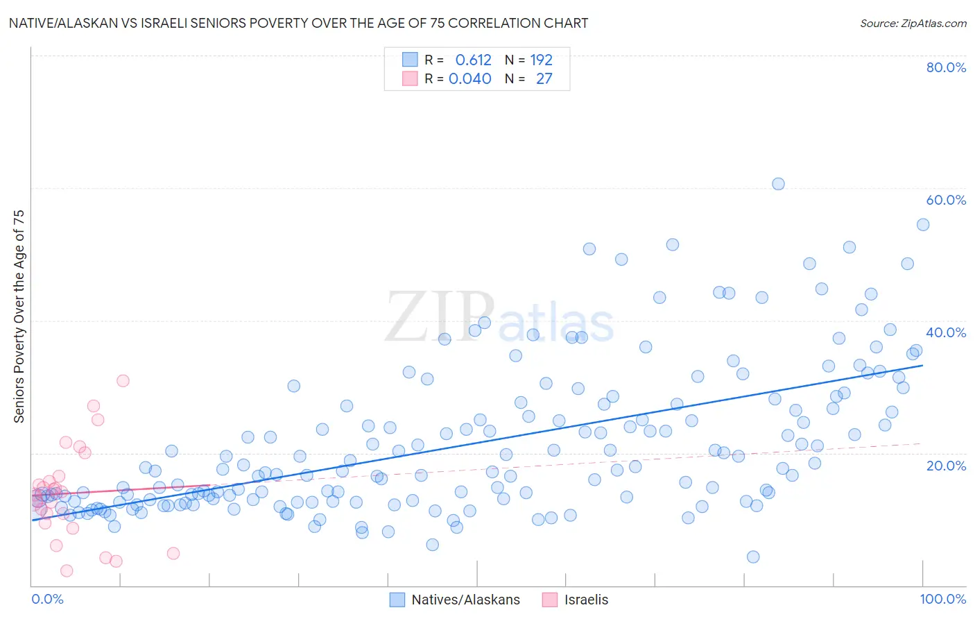 Native/Alaskan vs Israeli Seniors Poverty Over the Age of 75