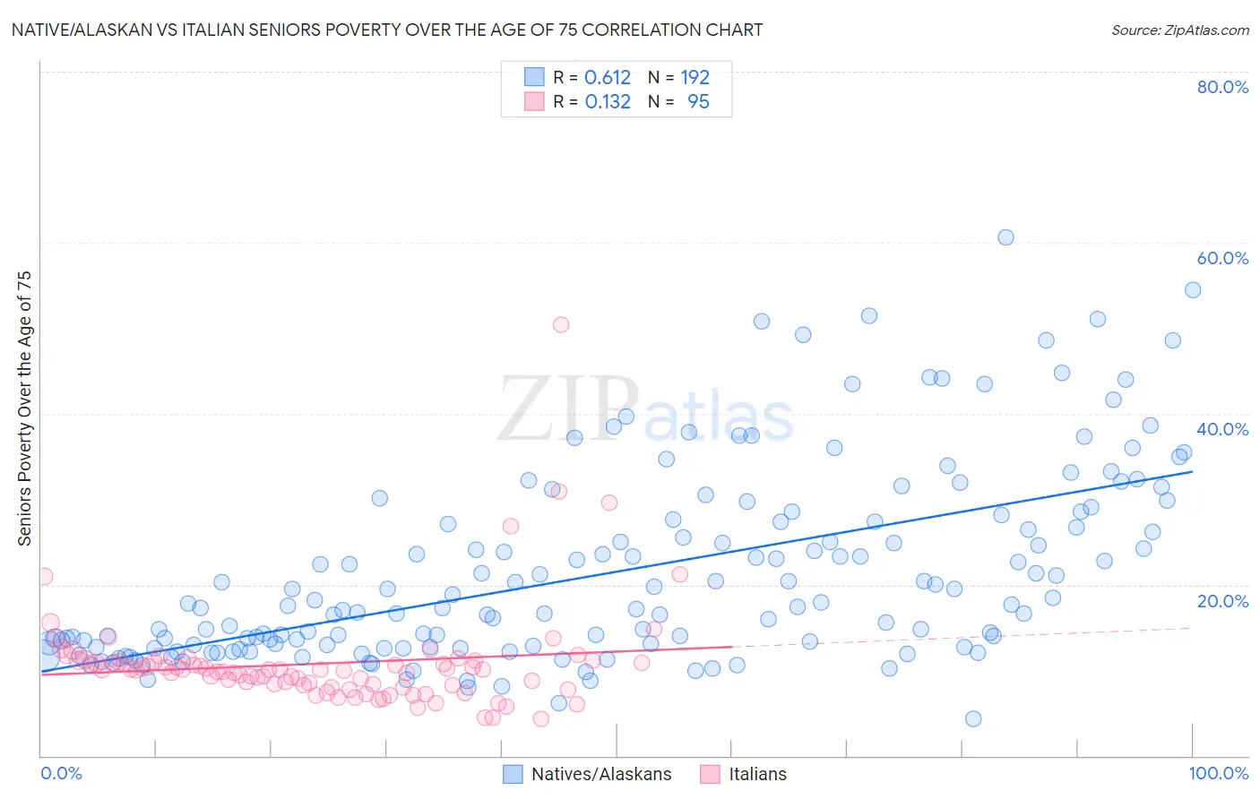 Native/Alaskan vs Italian Seniors Poverty Over the Age of 75