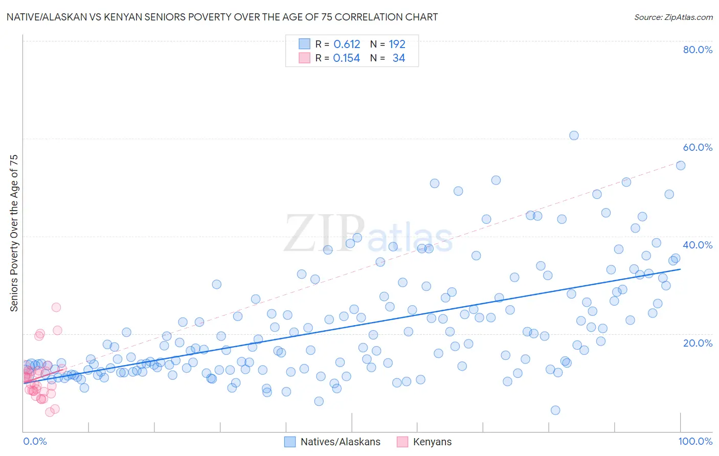 Native/Alaskan vs Kenyan Seniors Poverty Over the Age of 75