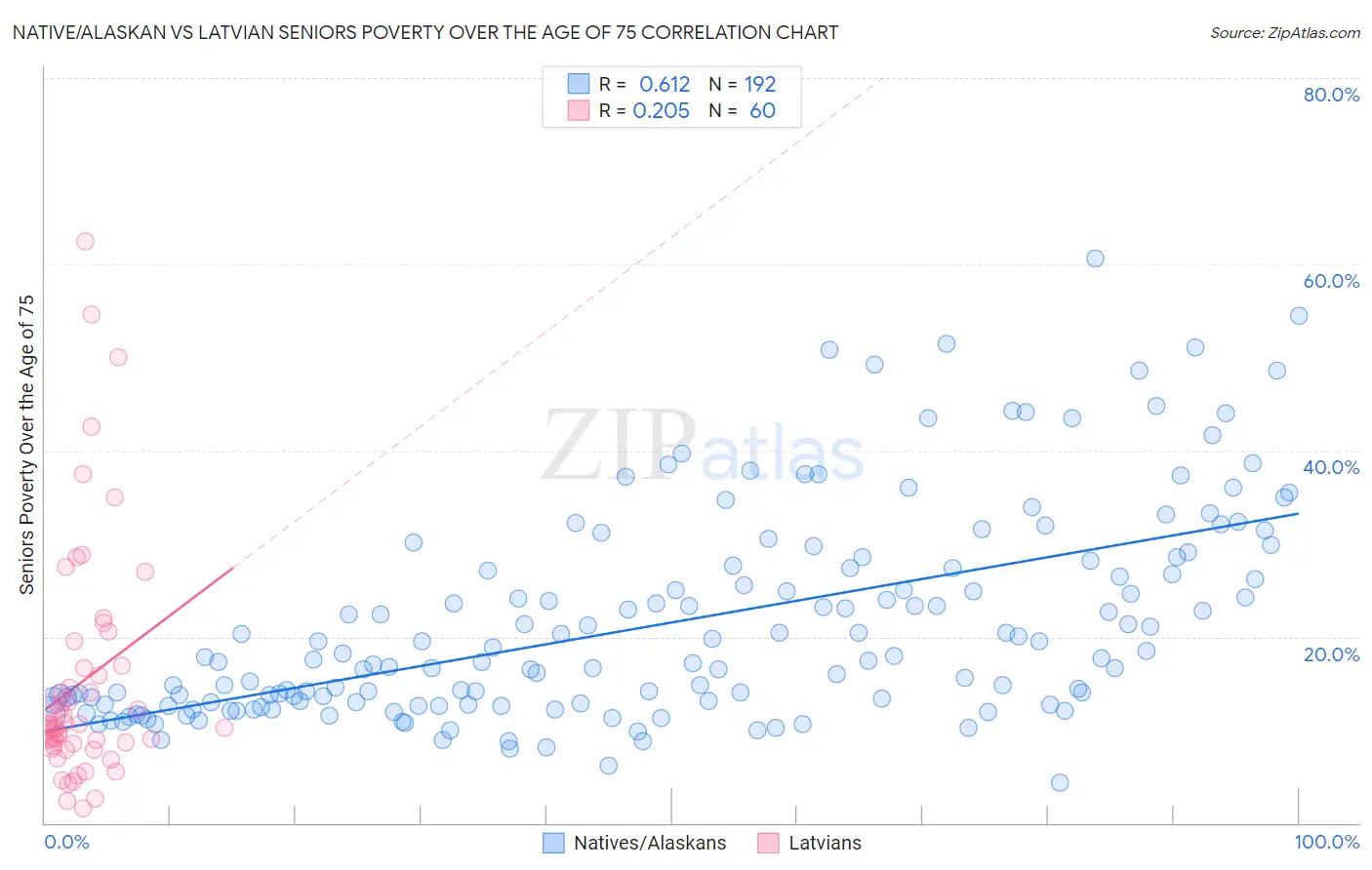 Native/Alaskan vs Latvian Seniors Poverty Over the Age of 75