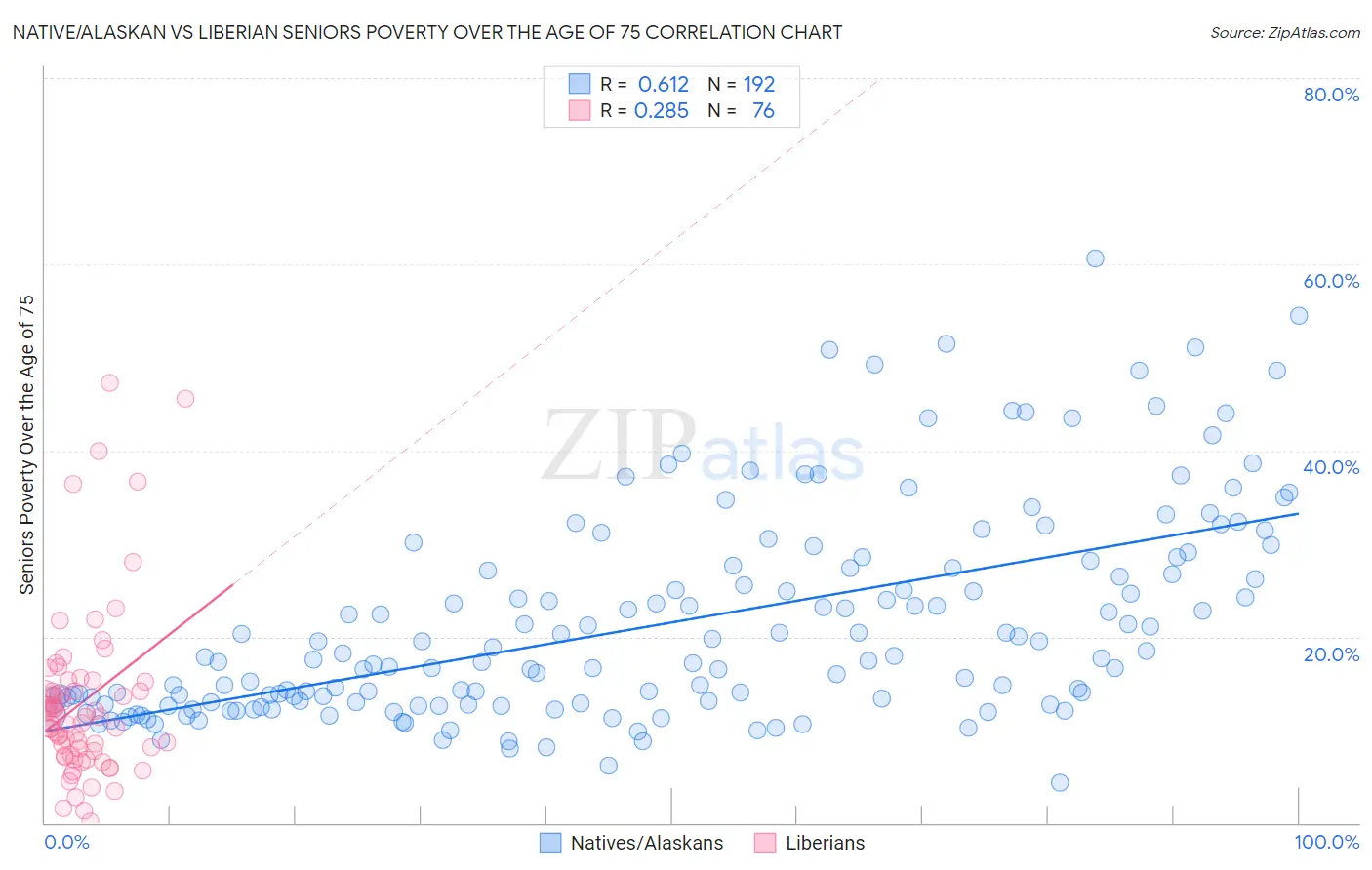 Native/Alaskan vs Liberian Seniors Poverty Over the Age of 75