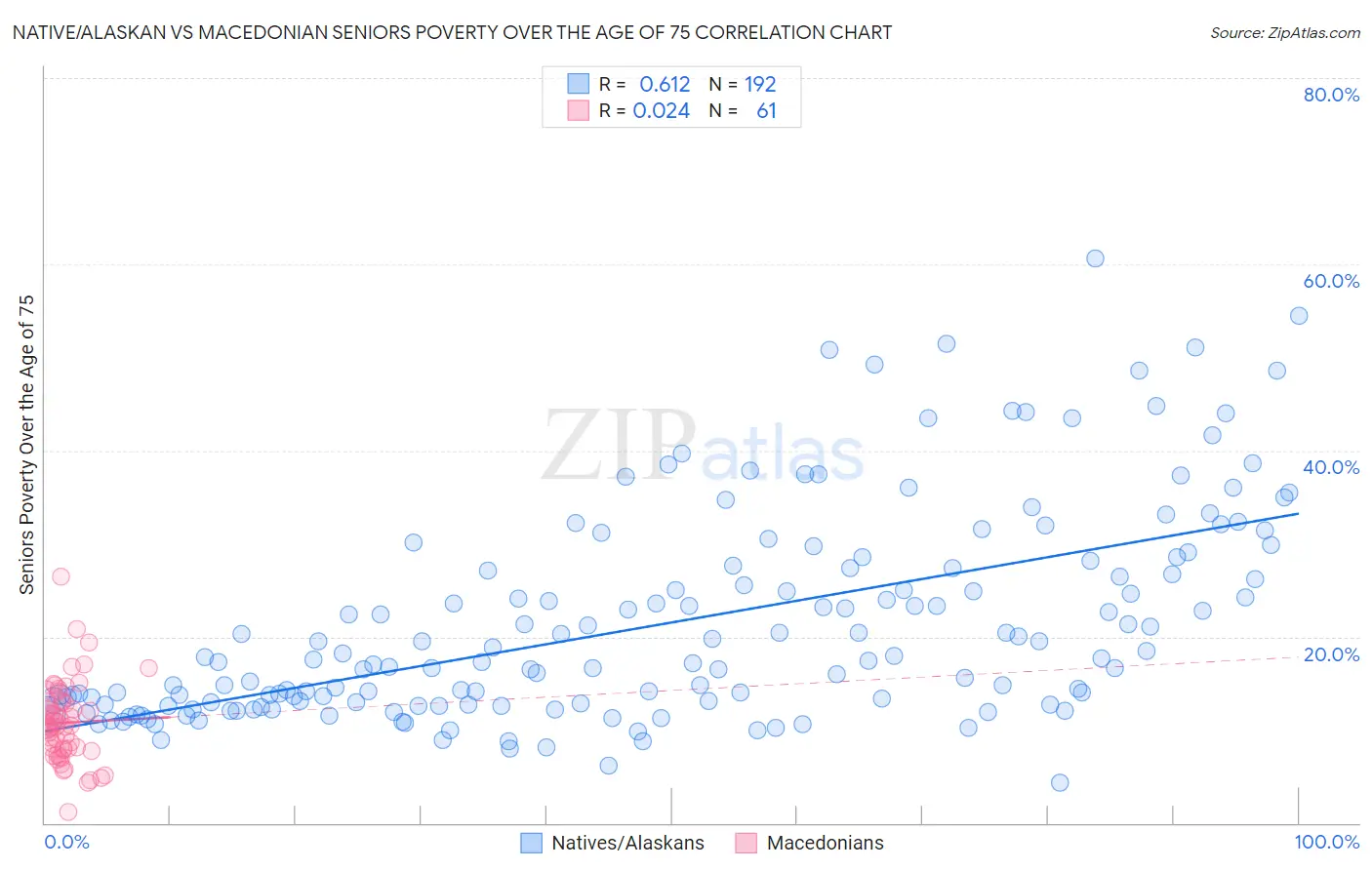 Native/Alaskan vs Macedonian Seniors Poverty Over the Age of 75