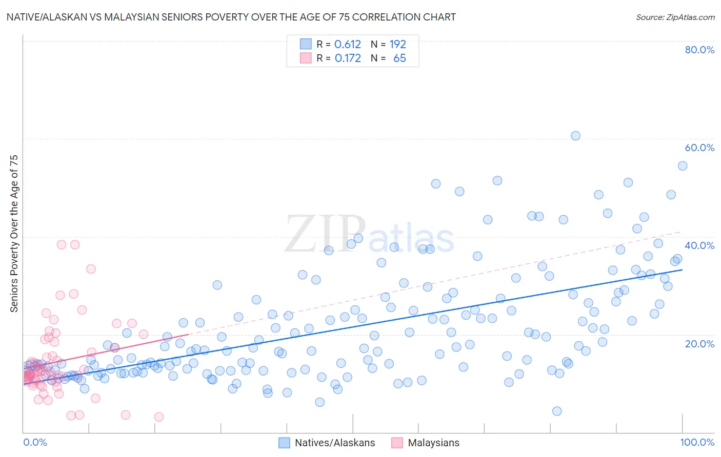 Native/Alaskan vs Malaysian Seniors Poverty Over the Age of 75