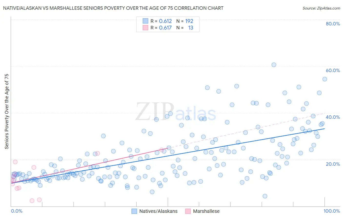 Native/Alaskan vs Marshallese Seniors Poverty Over the Age of 75