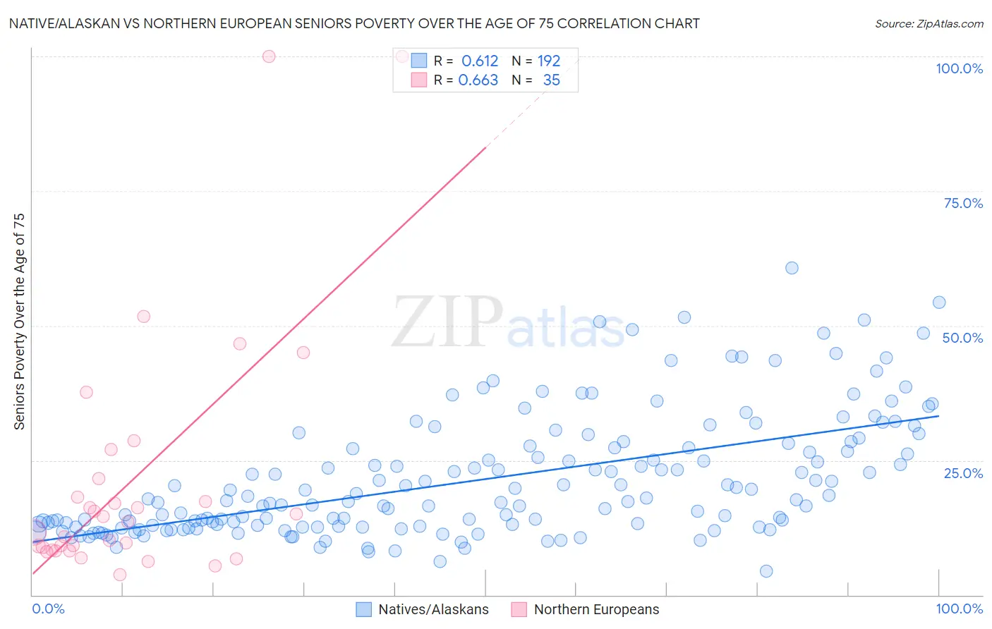 Native/Alaskan vs Northern European Seniors Poverty Over the Age of 75