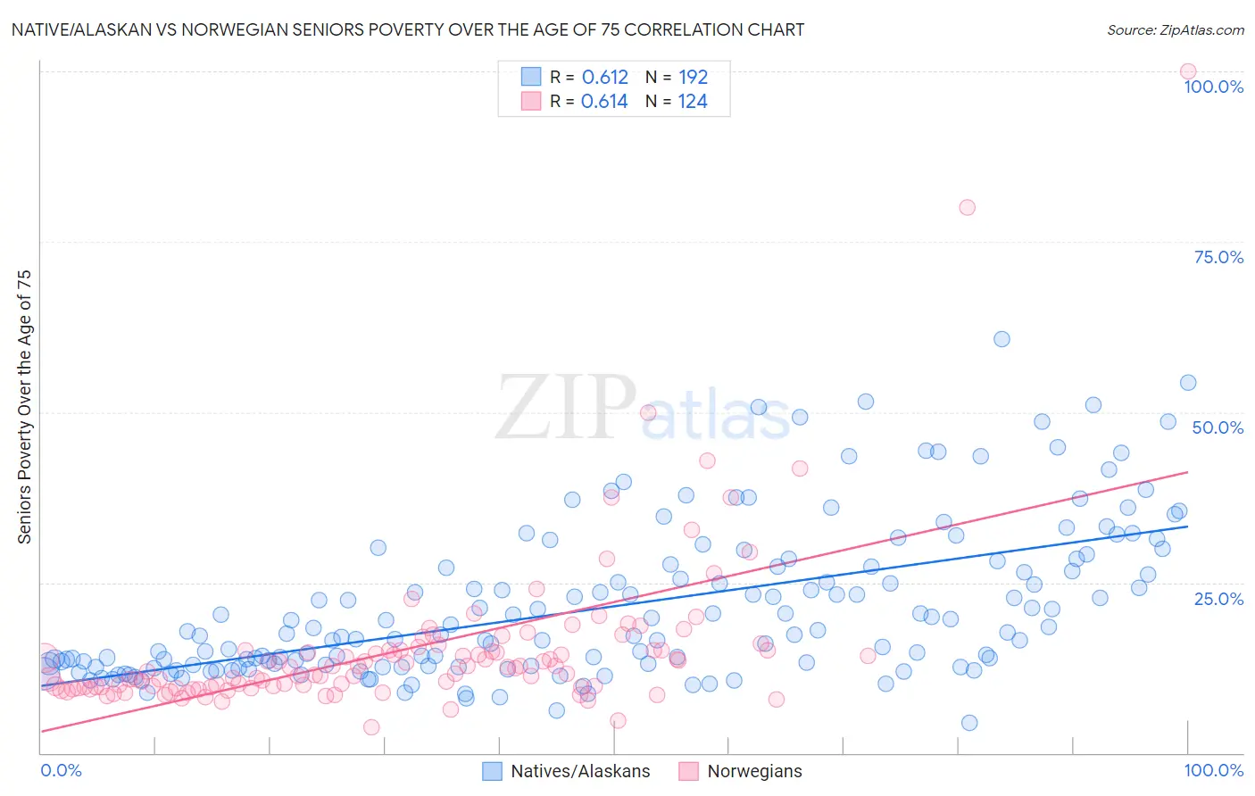 Native/Alaskan vs Norwegian Seniors Poverty Over the Age of 75