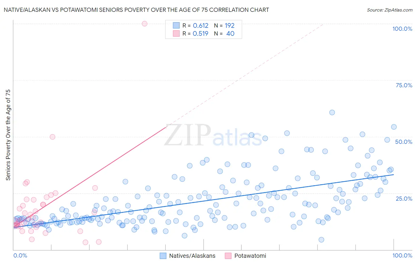 Native/Alaskan vs Potawatomi Seniors Poverty Over the Age of 75