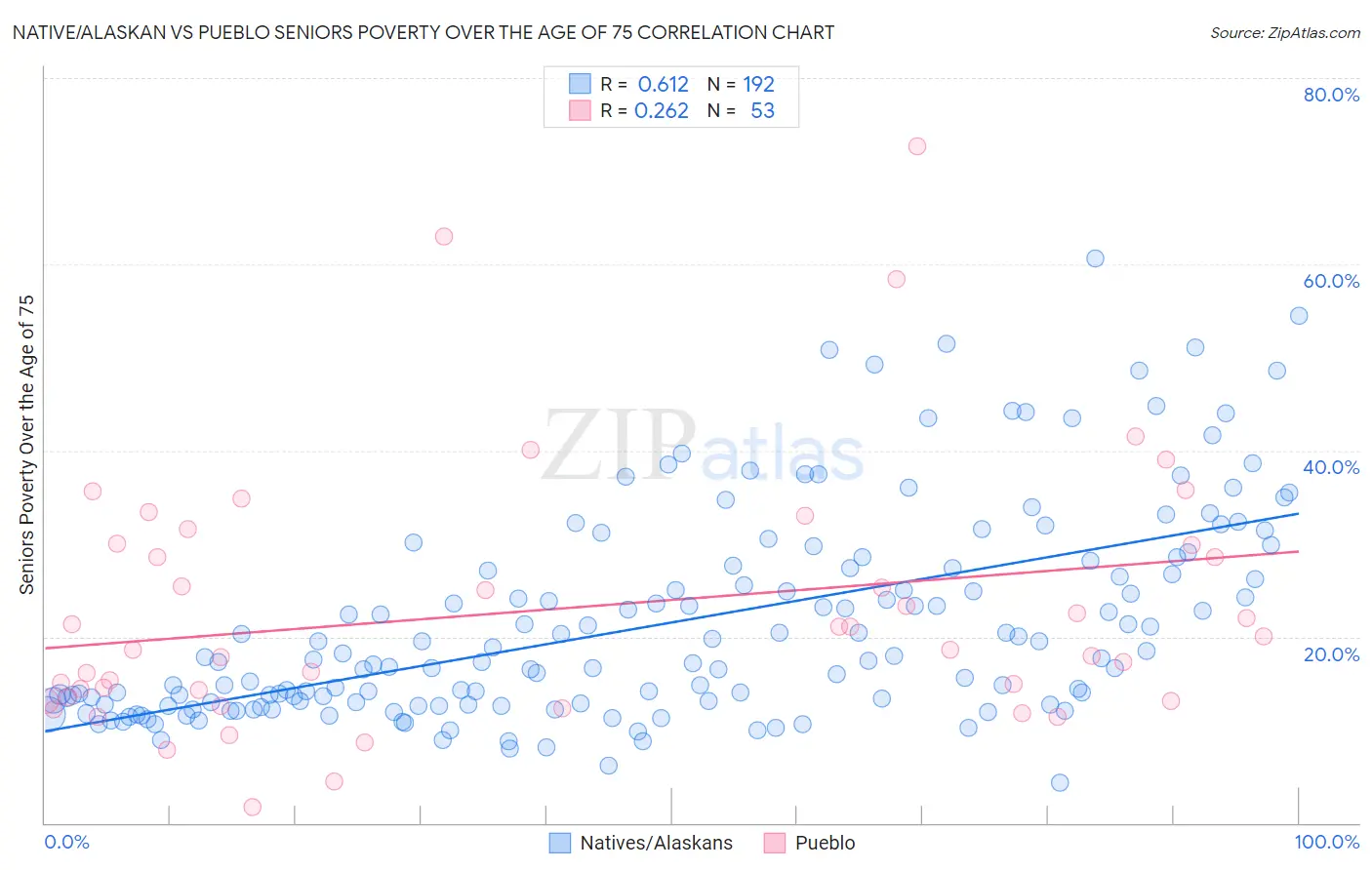 Native/Alaskan vs Pueblo Seniors Poverty Over the Age of 75