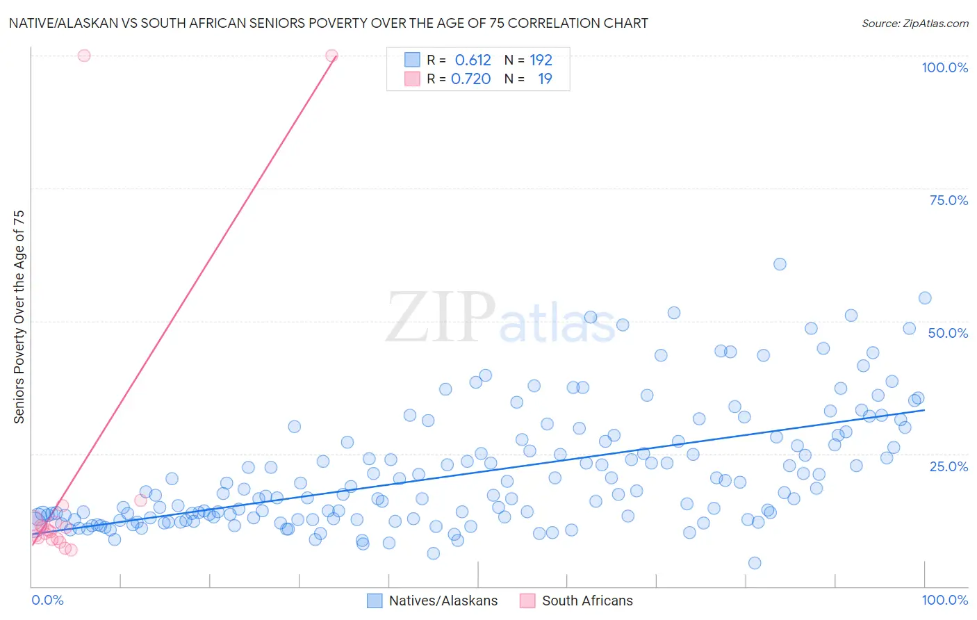 Native/Alaskan vs South African Seniors Poverty Over the Age of 75