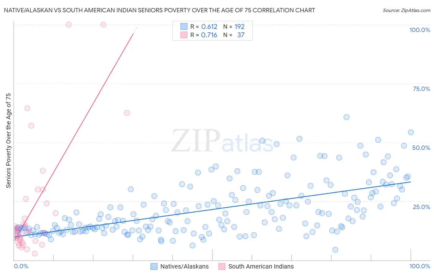 Native/Alaskan vs South American Indian Seniors Poverty Over the Age of 75