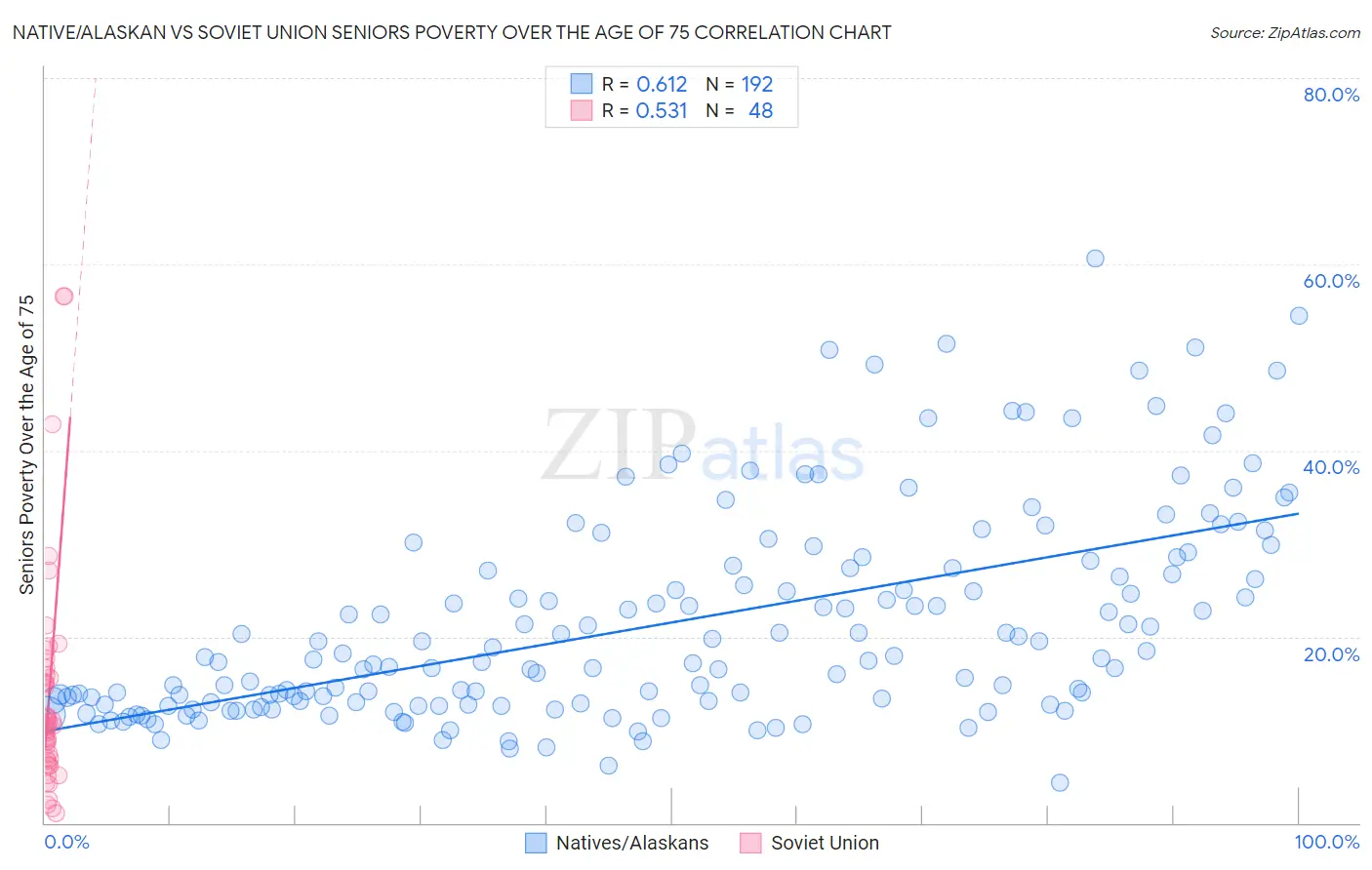 Native/Alaskan vs Soviet Union Seniors Poverty Over the Age of 75