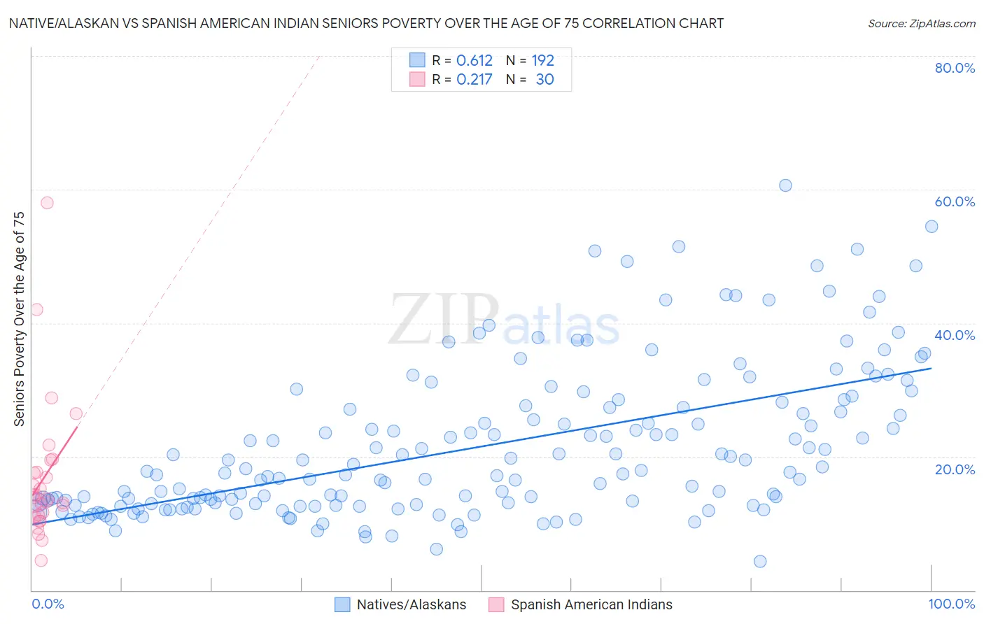 Native/Alaskan vs Spanish American Indian Seniors Poverty Over the Age of 75