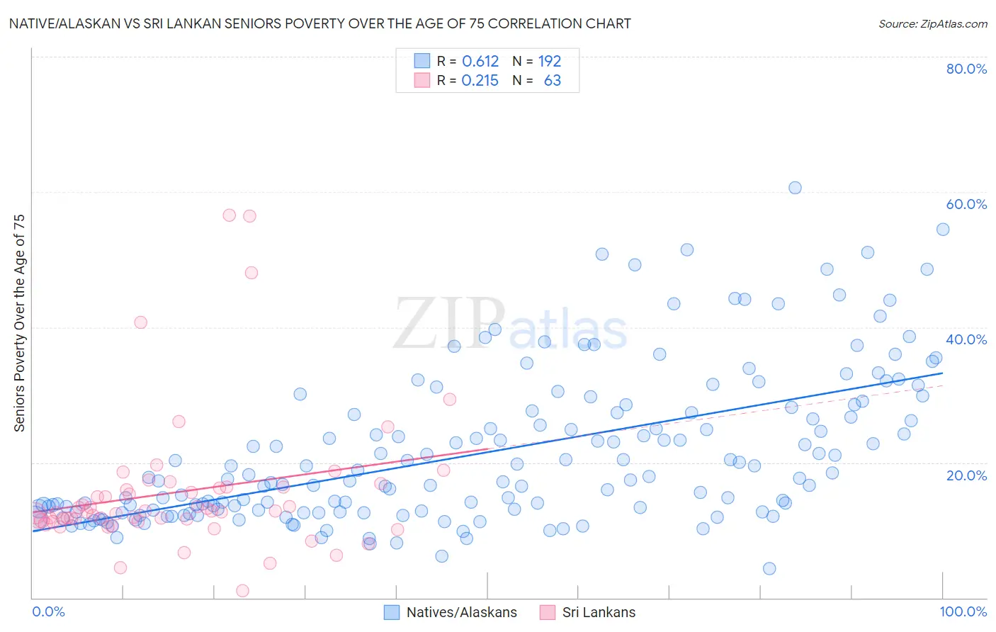 Native/Alaskan vs Sri Lankan Seniors Poverty Over the Age of 75