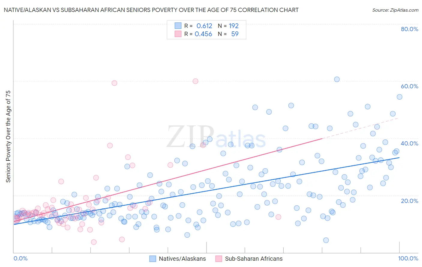 Native/Alaskan vs Subsaharan African Seniors Poverty Over the Age of 75