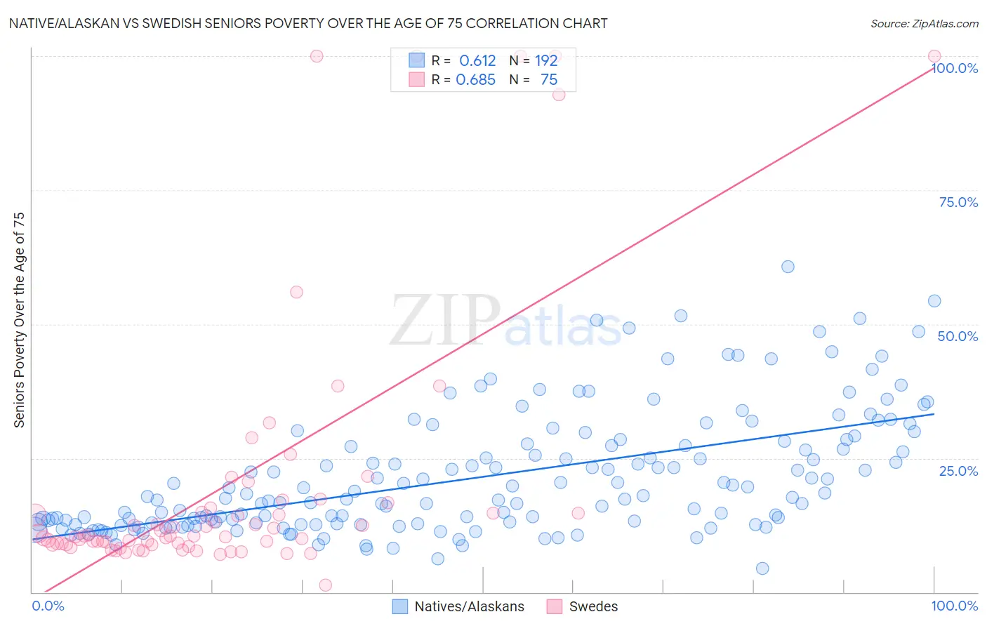 Native/Alaskan vs Swedish Seniors Poverty Over the Age of 75