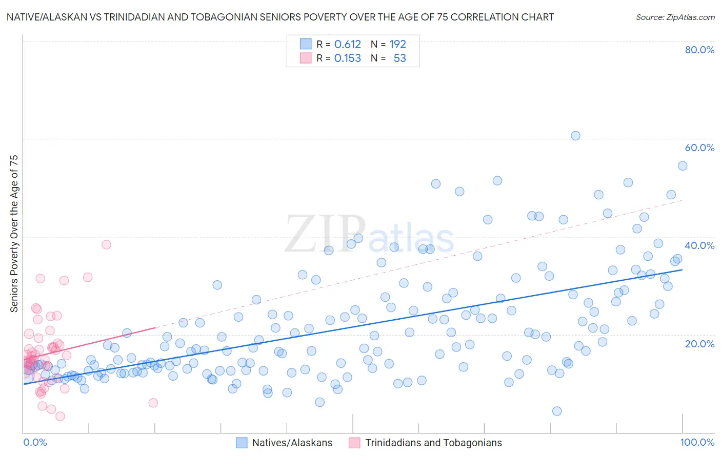 Native/Alaskan vs Trinidadian and Tobagonian Seniors Poverty Over the Age of 75
