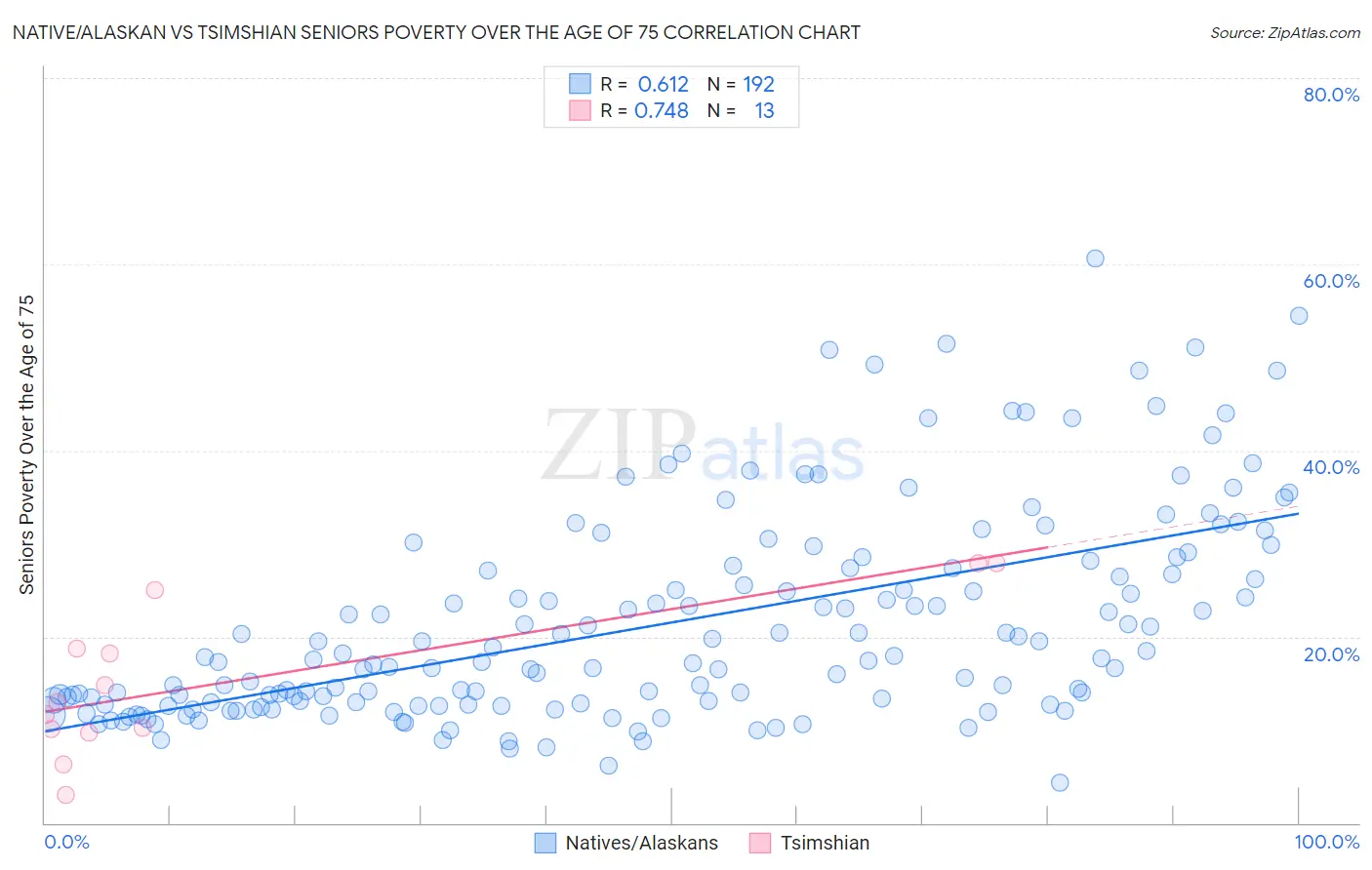 Native/Alaskan vs Tsimshian Seniors Poverty Over the Age of 75