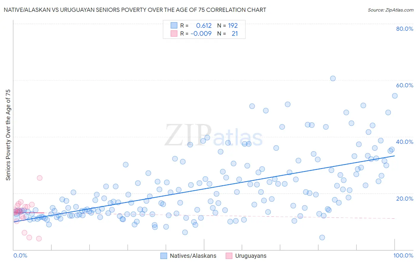 Native/Alaskan vs Uruguayan Seniors Poverty Over the Age of 75