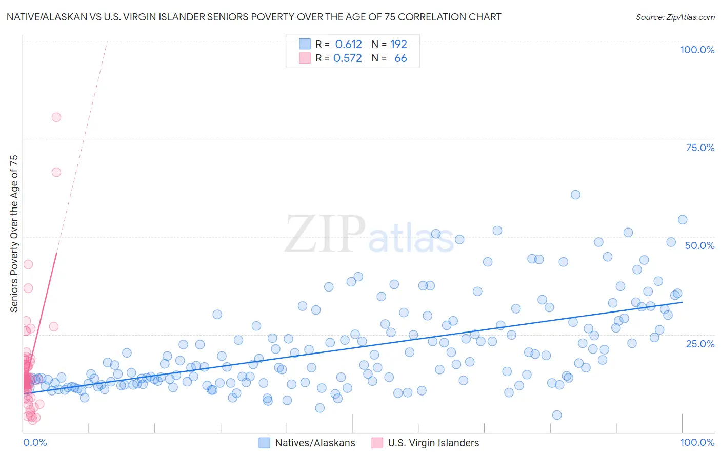 Native/Alaskan vs U.S. Virgin Islander Seniors Poverty Over the Age of 75