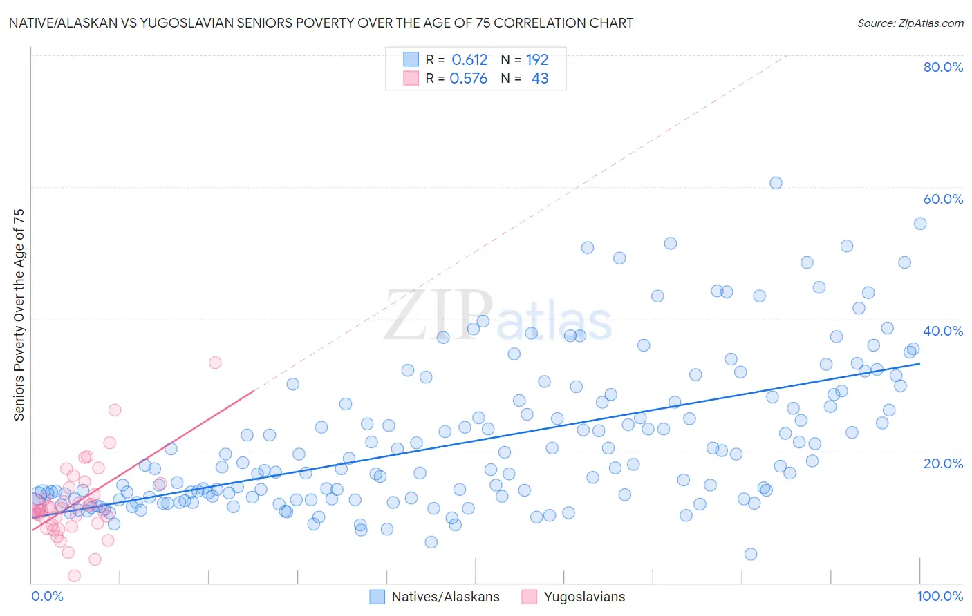 Native/Alaskan vs Yugoslavian Seniors Poverty Over the Age of 75