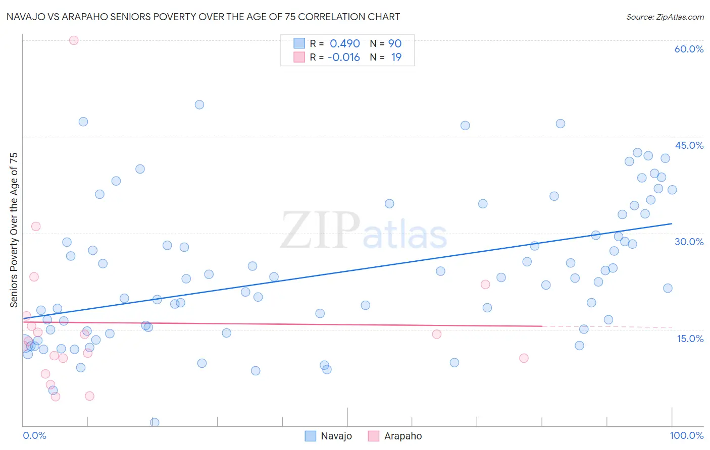 Navajo vs Arapaho Seniors Poverty Over the Age of 75
