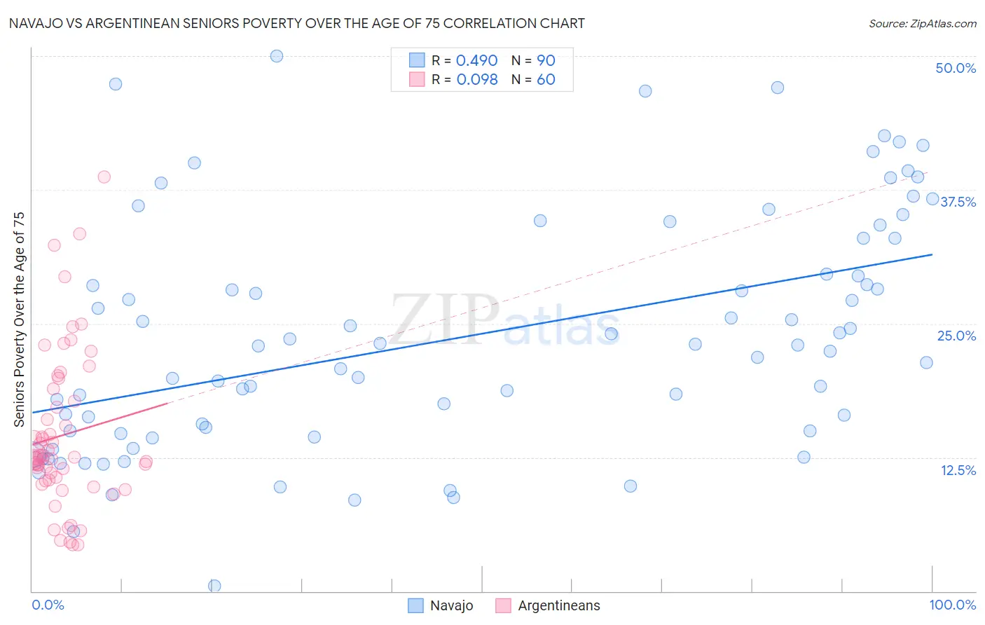 Navajo vs Argentinean Seniors Poverty Over the Age of 75