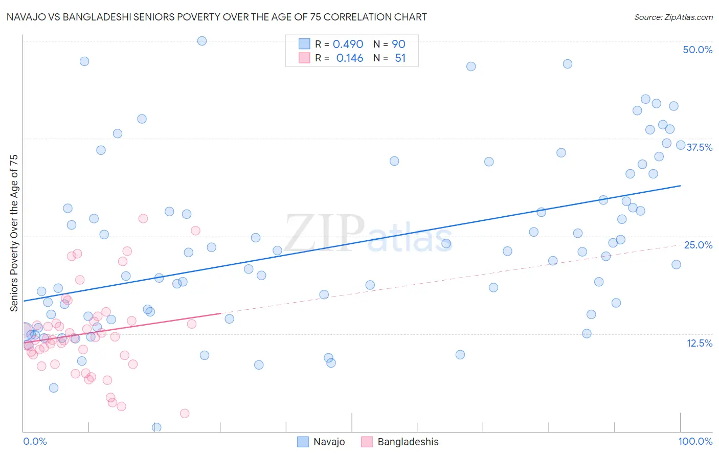 Navajo vs Bangladeshi Seniors Poverty Over the Age of 75