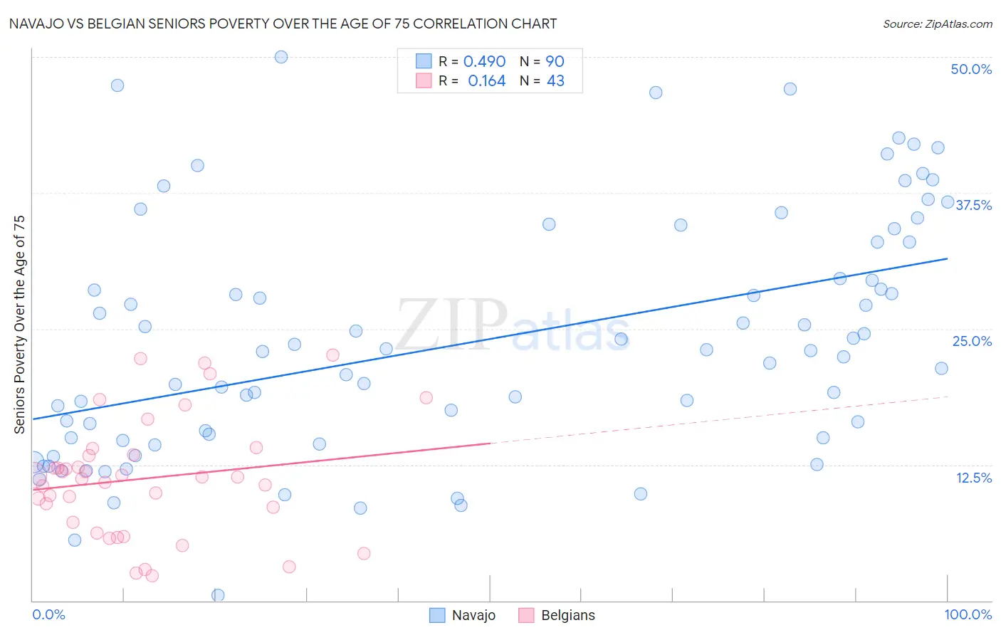 Navajo vs Belgian Seniors Poverty Over the Age of 75