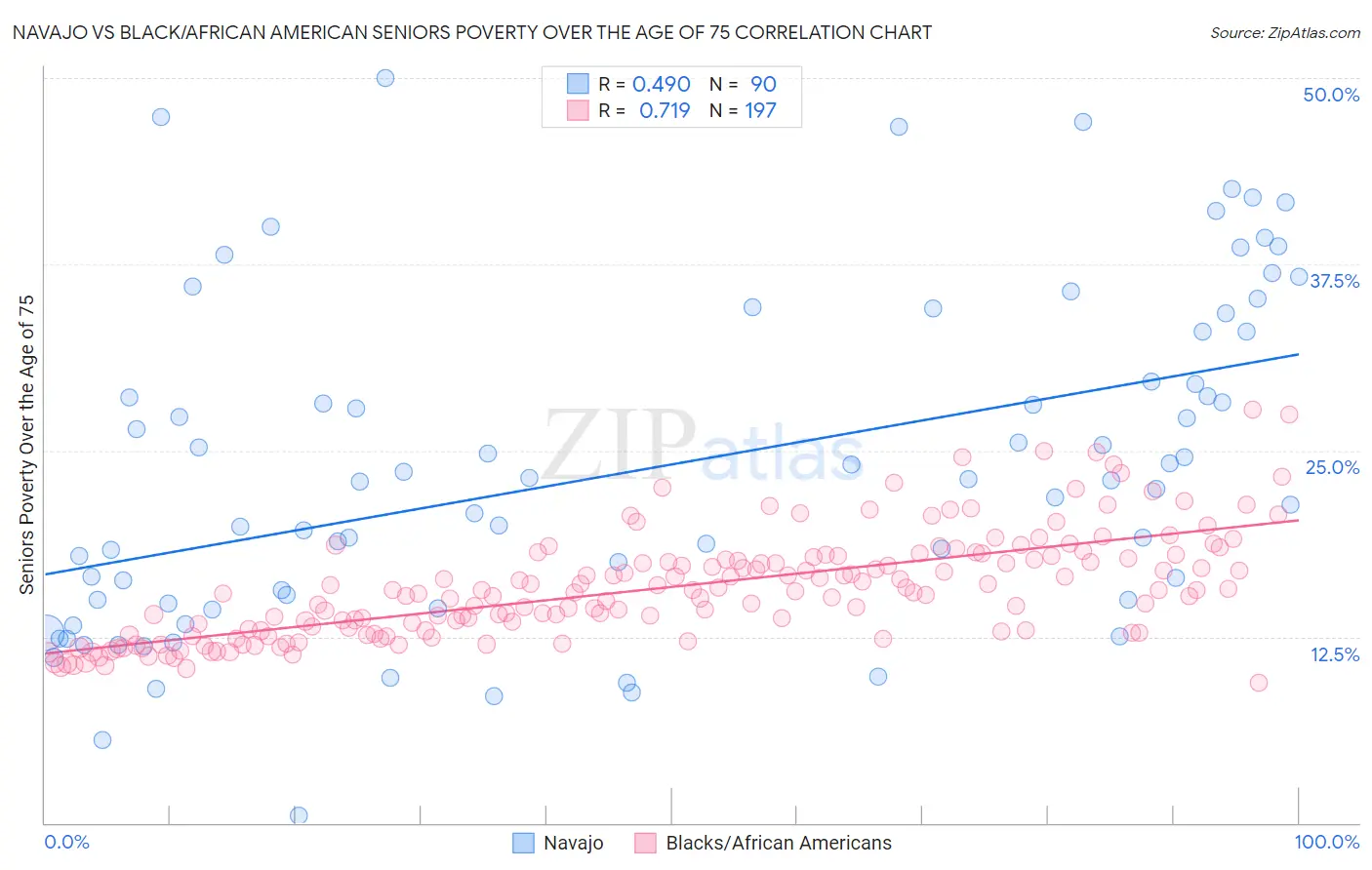 Navajo vs Black/African American Seniors Poverty Over the Age of 75