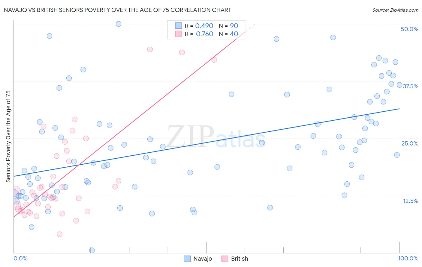 Navajo vs British Seniors Poverty Over the Age of 75