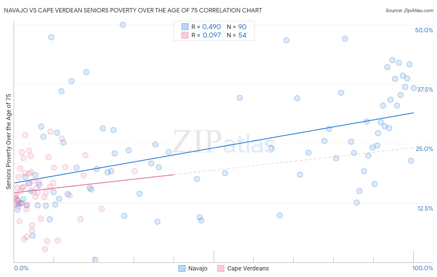 Navajo vs Cape Verdean Seniors Poverty Over the Age of 75